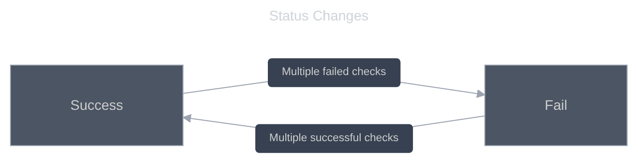 Monitor status transition flow showing Success and Fail states